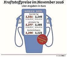 Kraftstoffpreise im November 2016.  Foto: ADAC